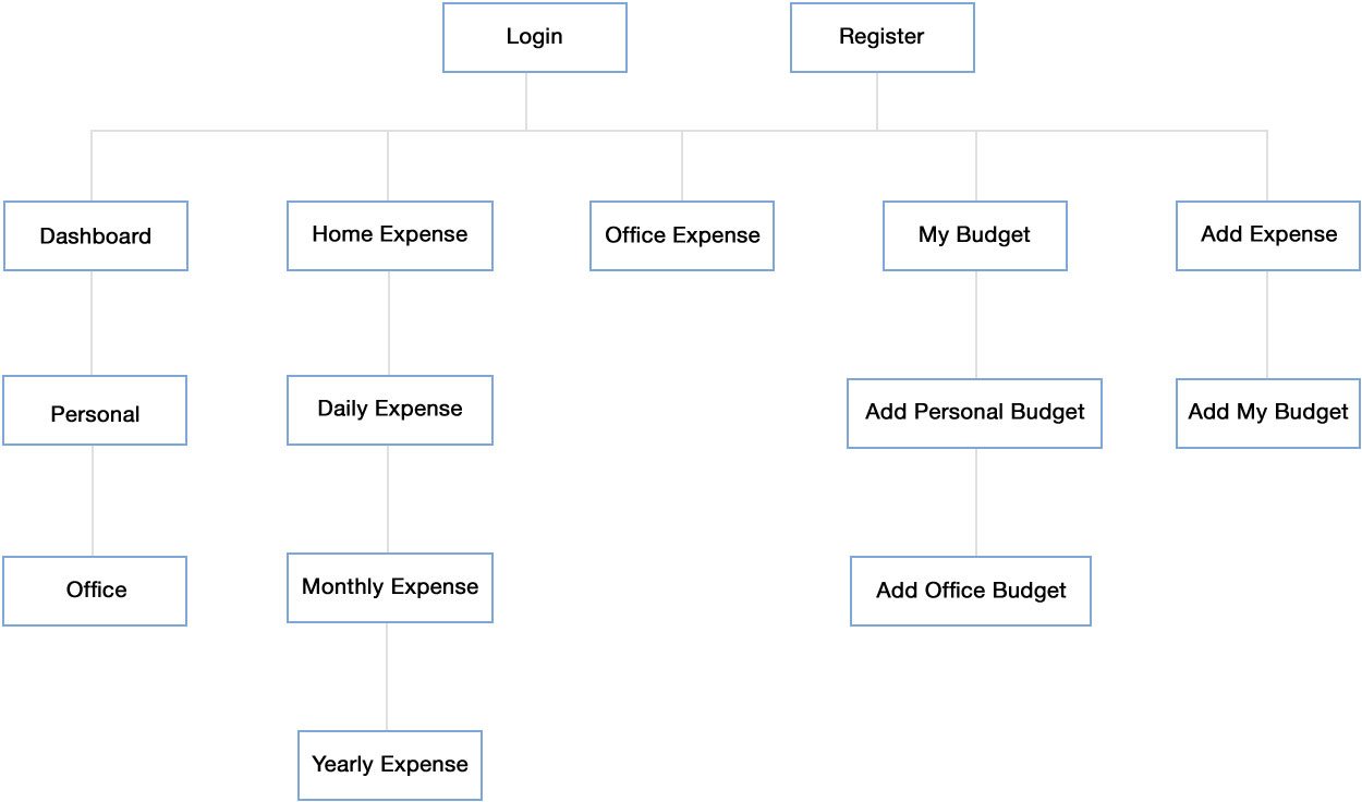  Trigore Information Architecture