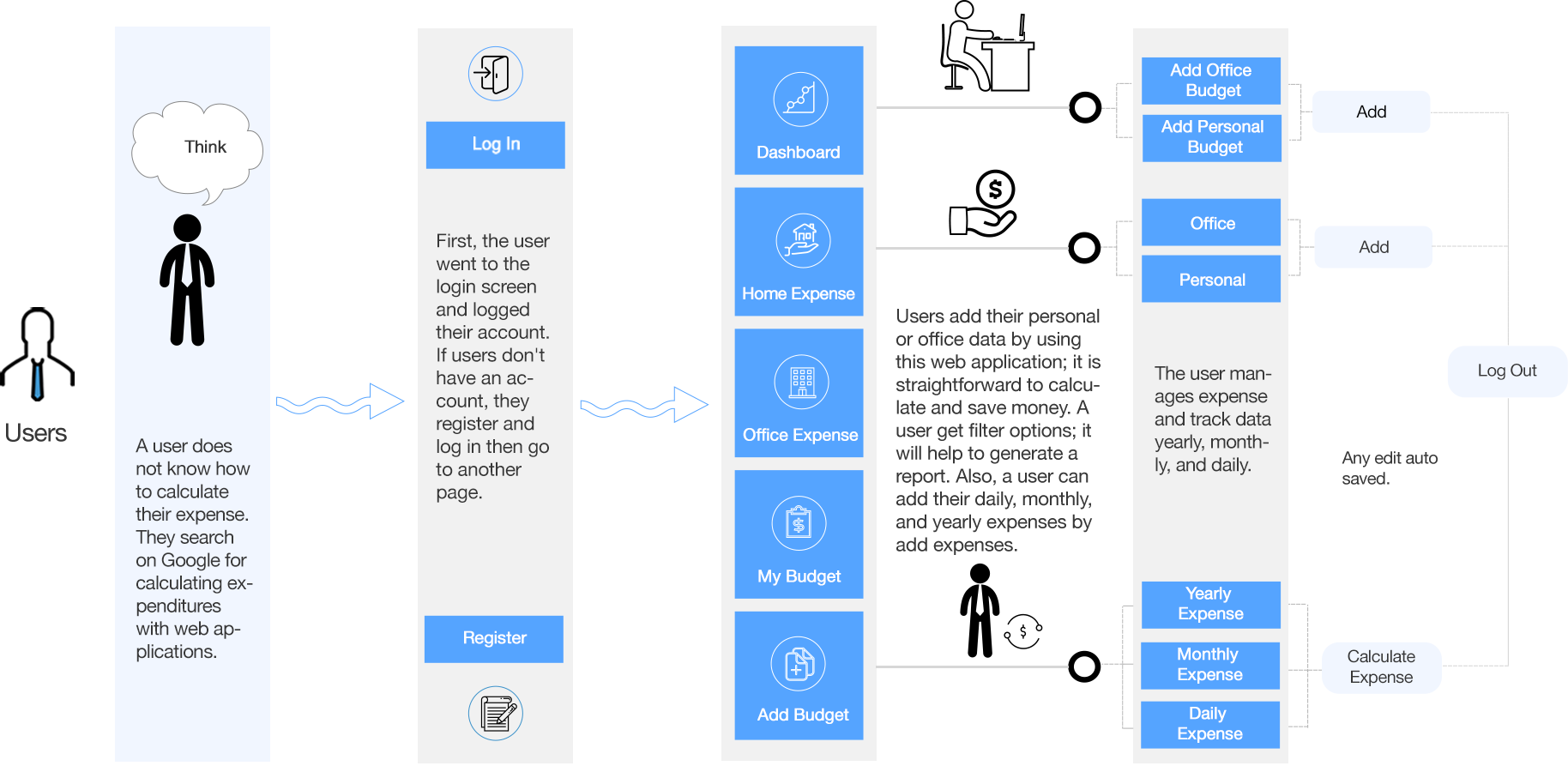 Trigore User Journey