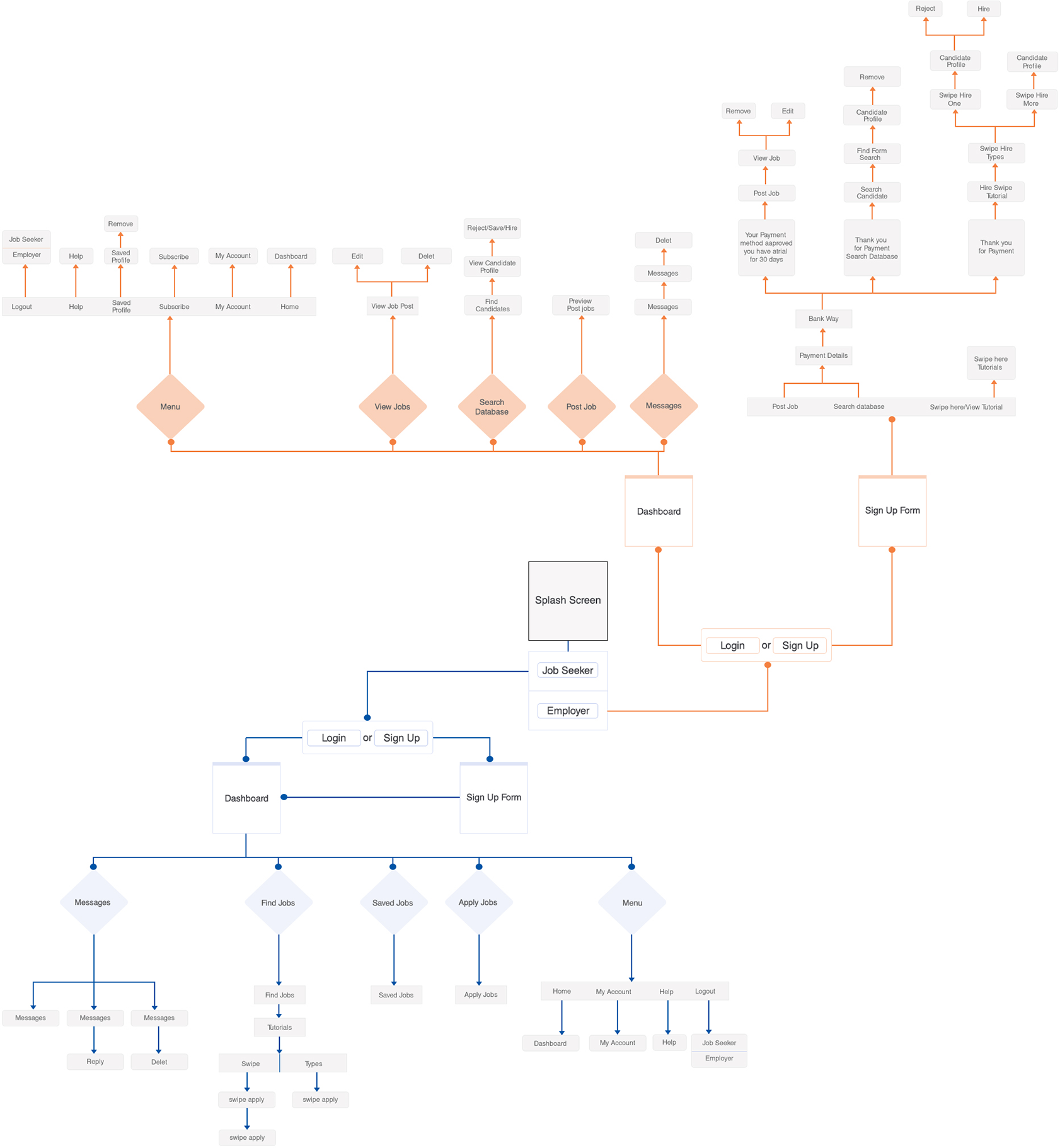 Swipehire Information Architecture