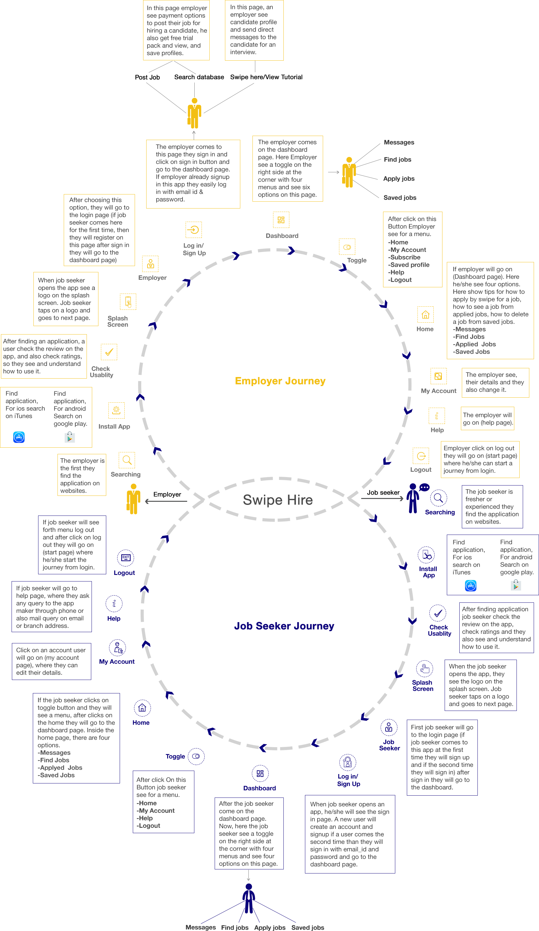 Swipehire User Journey